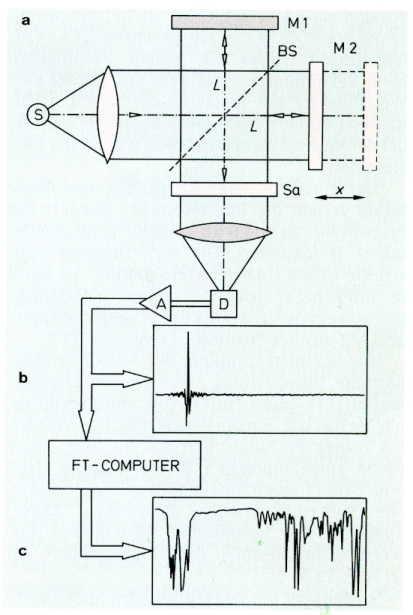 Fouriertransform(FT)-Spektrometrie IR-Spektroskopie a) Michelson Interferometer S Strahlquelle, Sa Probenraum, D Detektor, A Verstärker, M1 fester, M2 beweglicher Spiegel, BS Strahlteiler, x