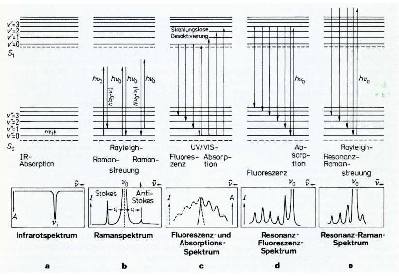 IR-/Ramanspektroskopie Schematische Darstellung der Energiezustände und Spektren verschiedener spektroskopischer Übergänge.