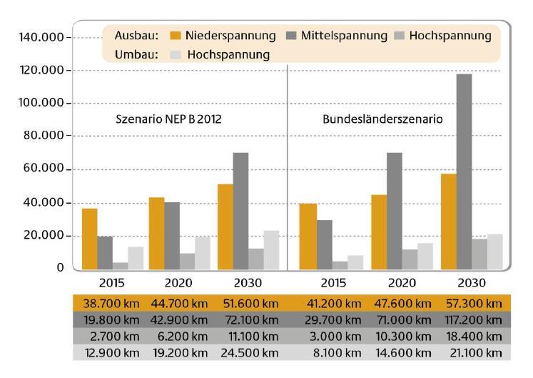 minimize costs for grid expension Netzausbaubedarf in Stromkreiskilometern Quelle: DENA