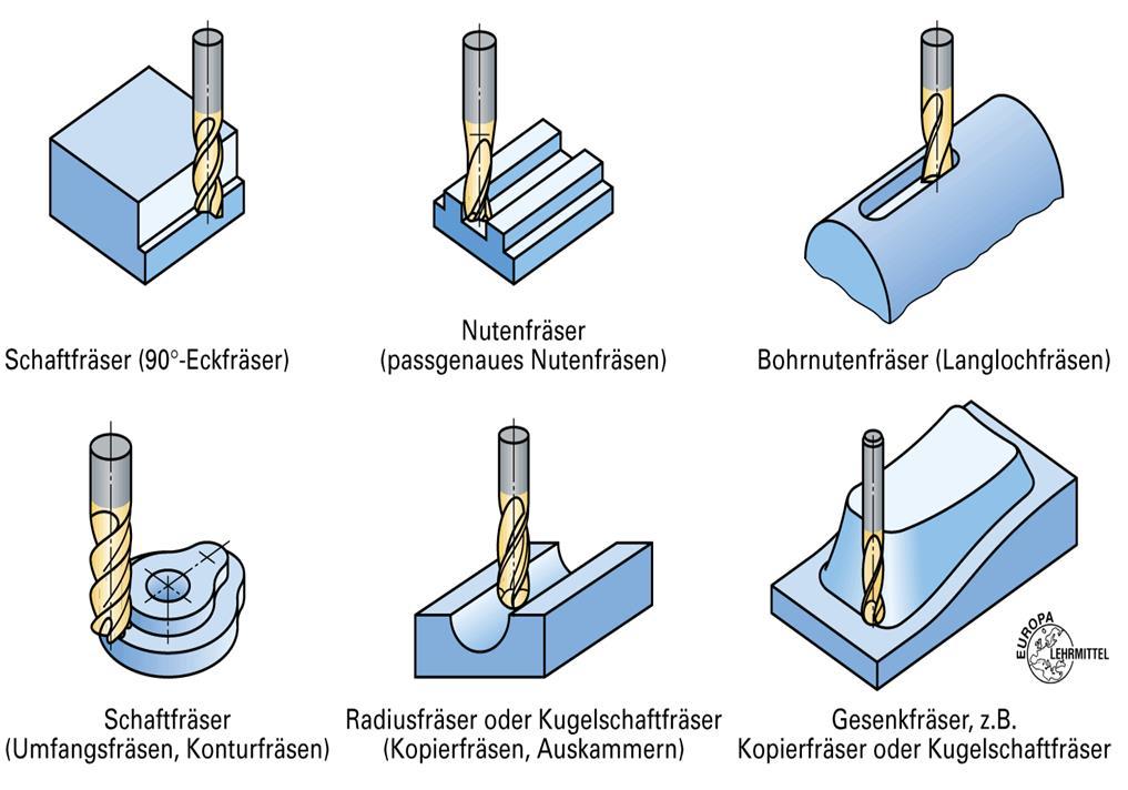 A Schaftfräser Schaftfräser werden anhand des Einsatzzwecks unterschieden.