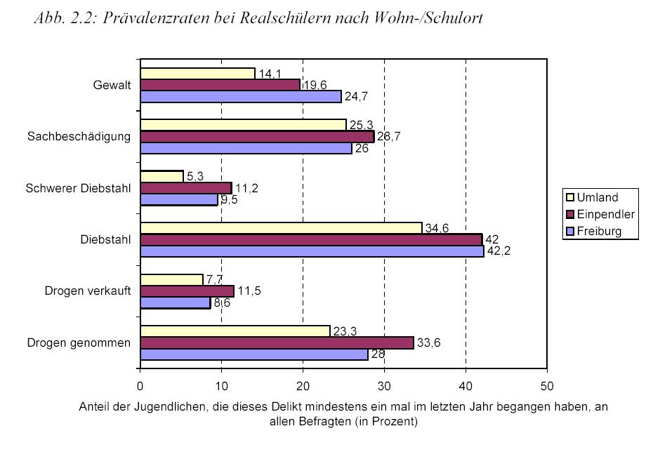 Freiburger SRD Studie