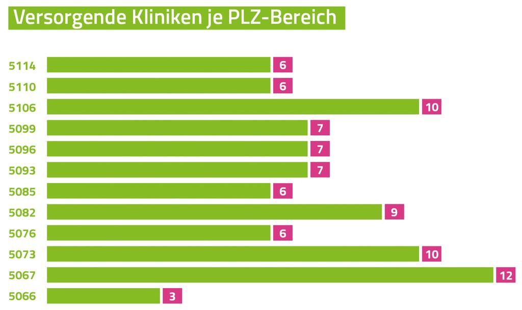 Überversorgung in Metropolen Beispiel: Kardiologie Köln Die Patienten in einem PLZ-Bereich (hier