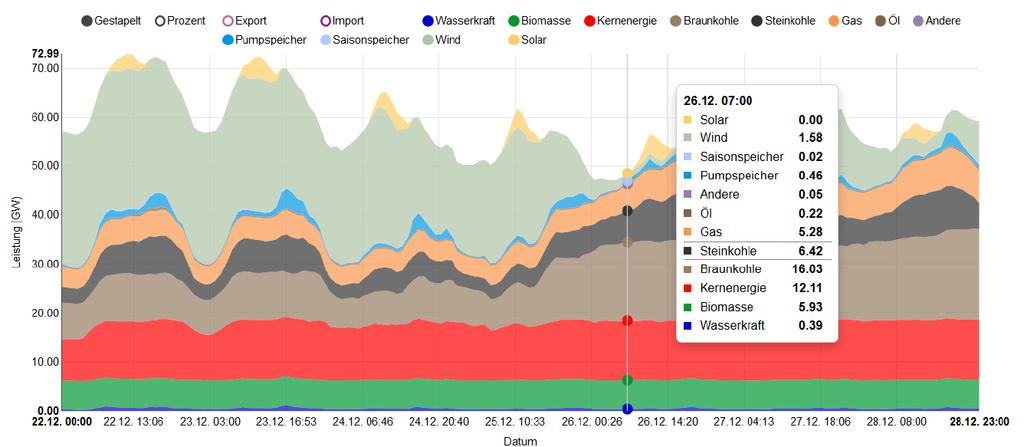 Stromproduktion in Deutschland in Woche 52 im Jahr 2014 Die Arbeitsverfügbarkeit von nicht disponibler Kapazität ist nicht ausreichend kalkulierbar um