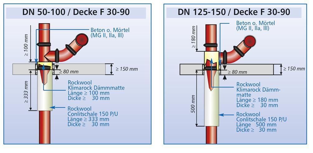 Bild 1a-b: Geprüfte Brandschutzlösungen der Firma Rockwool für nichtbrennbare gusseiserne Abflussrohre mit ABP P-3725/4130-MPA BS der Firma Rockwool
