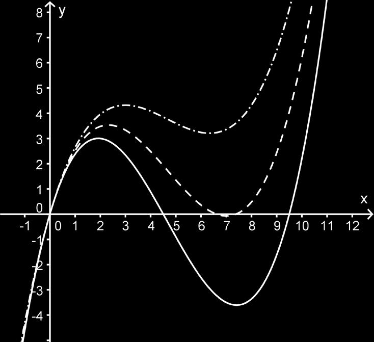 Aufgabe 12 CAS: Designersessel Gegeben ist die Funktionenschar f a mit 3 2 f a ( x) = ax 14ax + 3, 42x ; a IR, a > 0 Drei Graphen der Schar sind in der Abbildung dargestellt a) Weisen Sie nach, dass