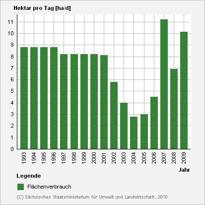 Flächenverbrauch in Sachsen Diese Zahlen zeigen den zum Teil unwiederbringlichen Verlust an Böden und Freiflächen.