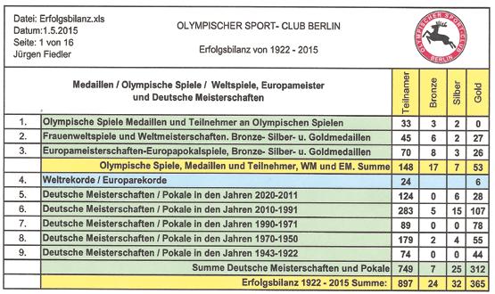 PRÄSIDIUM Der OSC hat 365 Goldmedaillen nach Berlin geholt Jürgen Fiedler Schon vor dem Jubiläum 100 Jahre OSC hatte ich begonnen die Erfolge des Clubs ab 1922 zu sammeln.