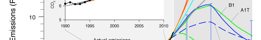 beschränken, muss die CO 2 Konzentration