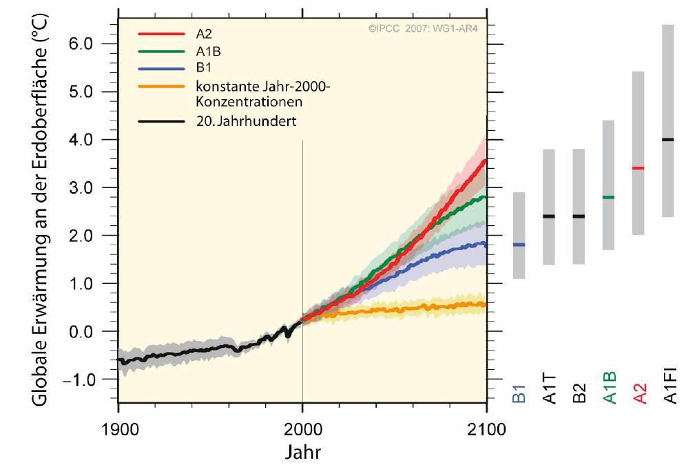 Kernbotschaften Klimabericht IPCC Trendentwicklungen der globalen Erwärmung bis 2100