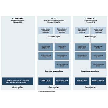 2 Bosch Rexroth AG Electric Drives and Controls Firmware 2G IndraDrive (MPE, MPB/, MPC) Dokumentation Firmware Maßgeschneiderte Funktion Alle Standardfunktionen schon im Grundpaket Individuelle