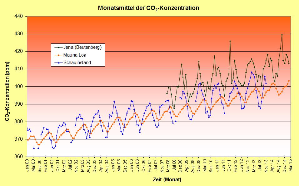 Entwicklung der CO 2 -Konzentration in der Atmosphäre 2000-2015