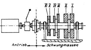 3 3. Versuchsaufbau Der Bremsenprüfstand wird von einer Gleichstrommaschine angetrieben, die ihrerseits über einen Leonardsatz mit Gleichspannung versorgt wird.