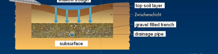Belebte Bodenzone Versickerung über belebte Bodenzone ist adäquate Form der Zulauf Regenwasserbehandlung Mulde (20-30 cm flach) Mutterbodenschicht Zwischenschicht