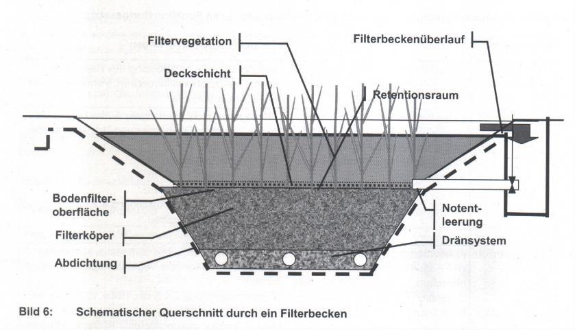 1m dicker Filter ) dezentrale KA für Regen- bzw.