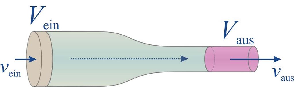 Strömungsgeschwindigkeit in idealen Fluiden 62 In dem abgebildeten Rohr wird links ein Fluidvolumen V ein eingepumpt.