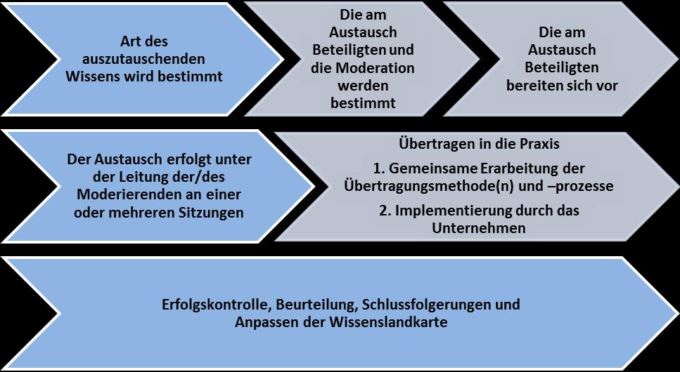 Personal und Organisationsentwicklung Grafische Darstellung des