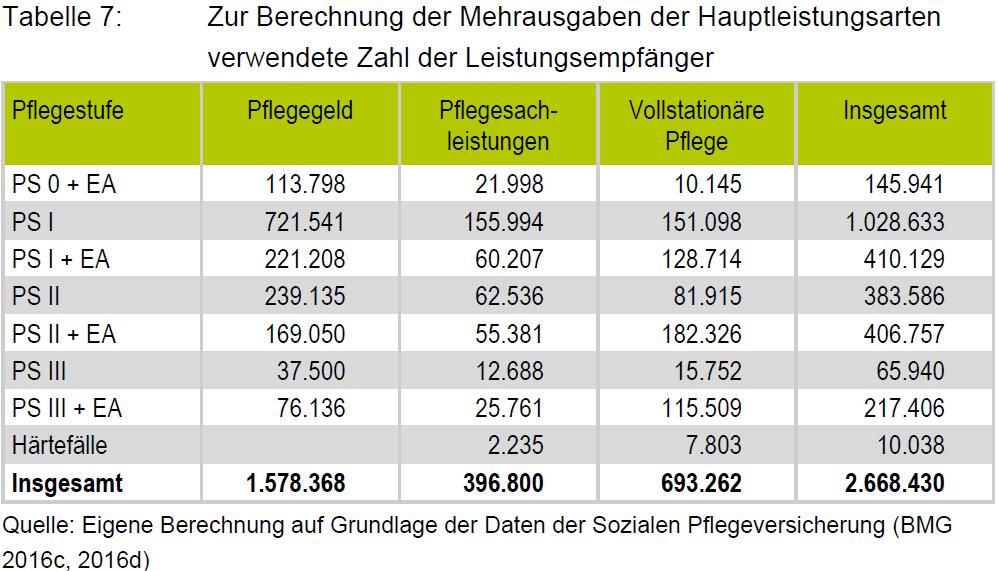 Inhalt I. Der neue Pflegebedürftigkeitsbegriff als Kern der Pflegereform II. Das PSG II eine sehr großzügige Reform III. Das PSG II eine sehr teure Reform IV.