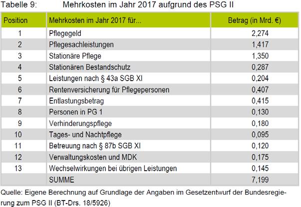 Heinz Rothgang 29  Mehrkosten im Jahr 2017