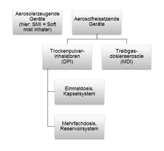 Abbildung 2-2: Inhalationssysteme in der COPD 2.1.1.5.1 Funktionsweise der verschiedenen Inhalationssysteme Bei Treibgasdosieraerosolen (MDI) wird der Wirkstoff mit Hilfe von Treibgasen freigesetzt.