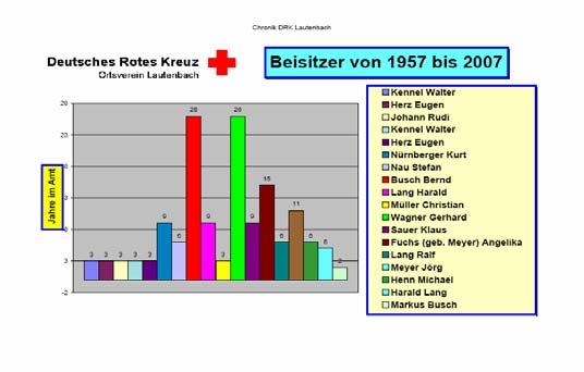Hätten sie es gewusst Das Deutsche Rote Kreuz (DRK) ist Teil der weltweiten Rotkreuz- und Rothalbmondbewegung, die 1863 vom Schweizer Henry Dunant in Genf gegründet wurde.