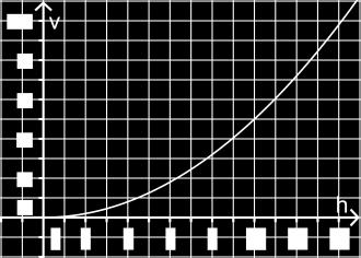 Der Zuammenhang zwichen v und h lät ich im Modell durch einen der folgenden Graphen I und II dartellen.