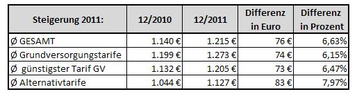 2. Strom: Preisentwicklung Dezember 2010 bis Dezember 2011 Der CHECK24-Energiepreisindex für Strom und Gas berücksichtigt pro Netzgebiet die Preise aller Grundversorgungstarife (Gewichtung 39