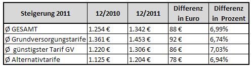 2. Gas: Preisentwicklung Dezember 2010 bis Dezember 2011 Der CHECK24-Energiepreisindex für Strom und Gas berücksichtigt pro Netzgebiet die Preise aller Grundversorgungstarife (Gewichtung 39 Prozent),