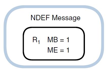 Der optionale Payload Identifier erlaubt Anwendungen, die tatsächliche Payload innerhalb eines NDEF-Records zu identifizieren. Wie in Abb. 3.