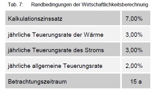 Verrohrung HD-Standard Pellet HD-Standard Erdsonden, WP Passivhaus Fernwärme Passivhaus zentraler FW- Anschluss, int.