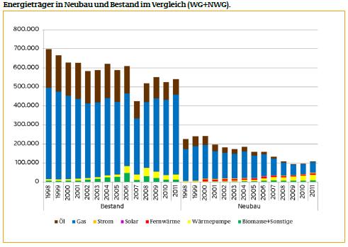 Aufteilung nach Gebäudeklassen und deren Anteil am Energieverbrauch.