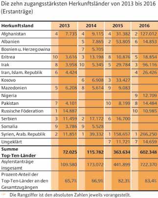 Jahresbericht Hohe Nachfrage nach Deutschkursen an der Volkshochschule Lüdenscheid Wie die nebenstehende Tabelle des Bundesamts für Migration und Flüchtlinge (BAMF) zeigt, ist die Zahl der