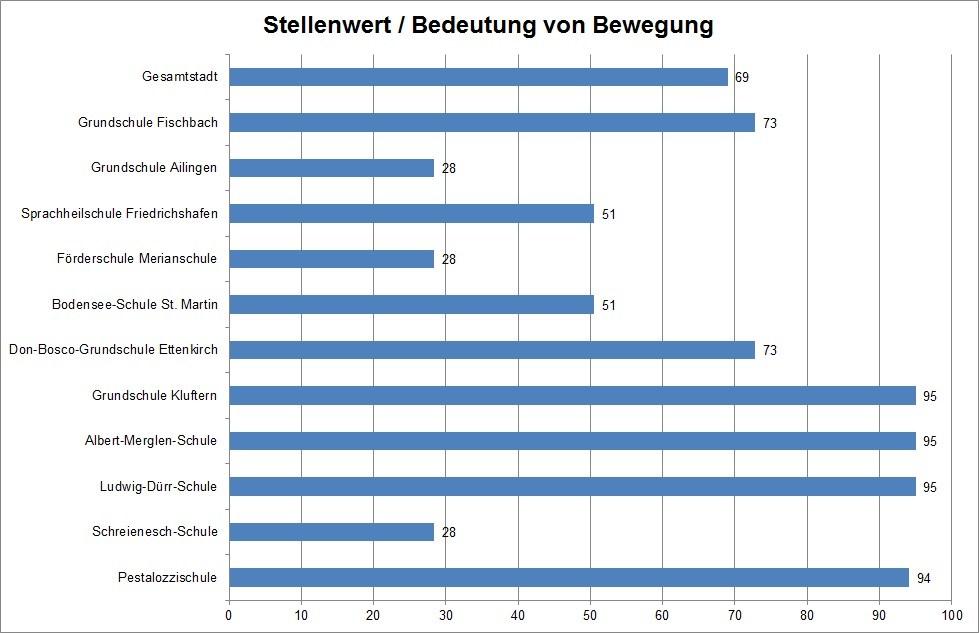 Ergebnisse der Befragung