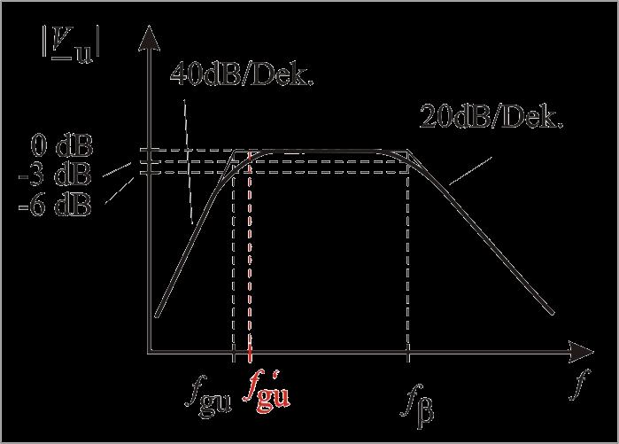 Berechnung der Koppelkondensatoren Unterhalb von f gu fällt die Spannungsverstärkung der Schaltung mit 40 db/dekade.