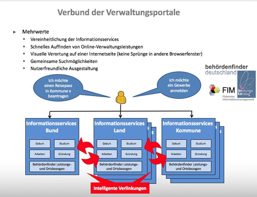Online-Zugangsgesetz oder Von Portalverbünden und Servicekonten Art. 91 c Abs.
