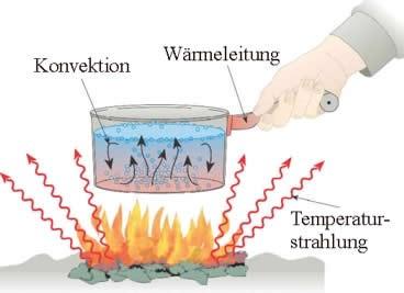 3 Mechanismen des Energietransports: Wärmeleitung Wärmestrahlung Konvektion (Wärmeströmung) Zellen