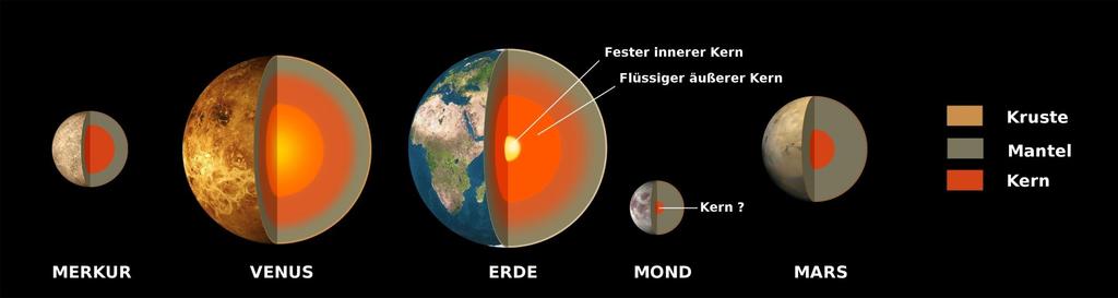 Ursache: sehr leitfähige Fluide flüssiger äußerer Kern (Gesteinsplaneten) elektrisch leitfähiger Wasserstoff (Gasplaneten) thermische Konvektion /