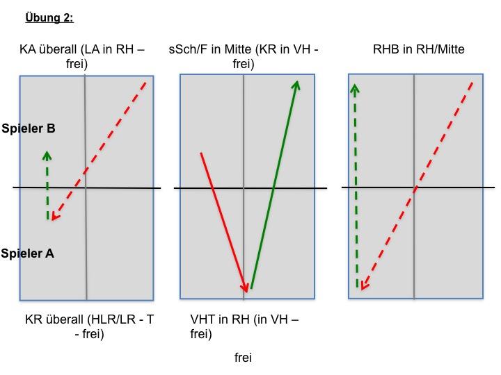 2. Übung: Distanzwechsel nach kurzen Bällen - Rolle als Rückschläger Spieler B: KA überall (LA in RH - ) Spieler A: KR überall (HLR/LR - T - ) ssch/f in Mitte (KR in VH - ) VHT in RH (in VH - ) RHB