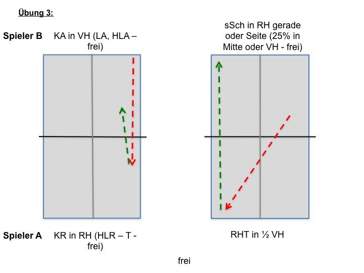 3. Übung: Distanzwechsel nach KR und dann RHT Spieler B: KA in VH (LA,HLA - ) Spieler A: KR in RH (HLR - T - ) ssch in RH gerade oder Seite (25% in Mitte oder VH - ) RHT in 1/2 VH Jetzt geht es