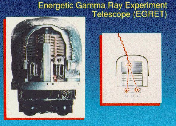 EGRET auf CGRO (Compton Gamma Ray Observ.) Daten öffentlich zugänglich im NASA Archiv EGRET excess in Galactic disc Hunter et al. 1997 Parameter: Energie: 0.