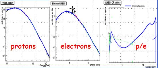 AMS-01 p/e Verhältnis nimmt zu Annahme in Modellen: alle primäre Teilchen haben gleiches Spektrum Dies stimmt nicht, siehe AMS-01 Daten (Shuttle Flug 1998) Positronen stammen aus π + Produktion von