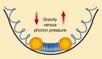 Warum akustische Wellen im frühen Universum? Definiere: δ=δρ/ρ Newton: F=ma δ``+ (Druck-Gravitation) δ=0 F=ma F G P Lösung: Druck gering: δ=ae bt, d.h. exponentielle Zunahme von δ (->Gravitationskollaps) Druck groß: δ=ae ibt, d.