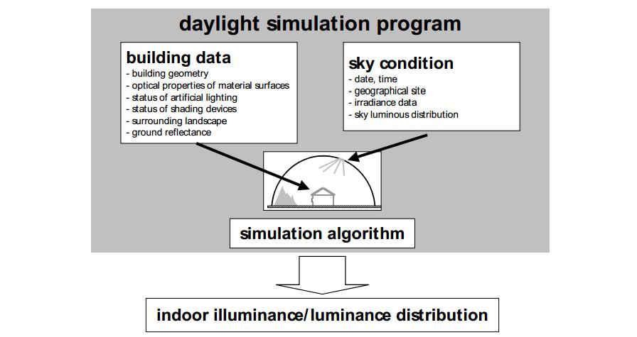 Computational Daylight Simulation Bild aus: