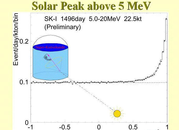 cosθ Sonne Bestätigung des solaren Ursprungs der nachgewiesenen Neutrinos: