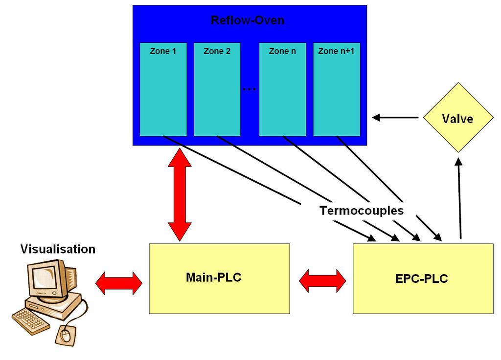 New EPC - ERSA Process Control: