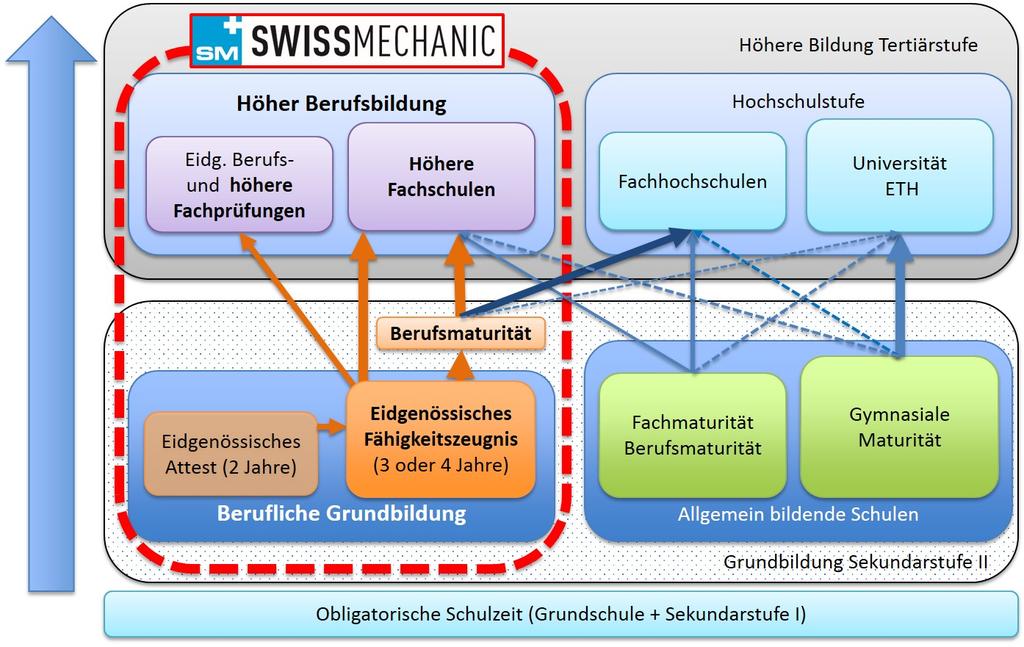 AUSBILDUNG