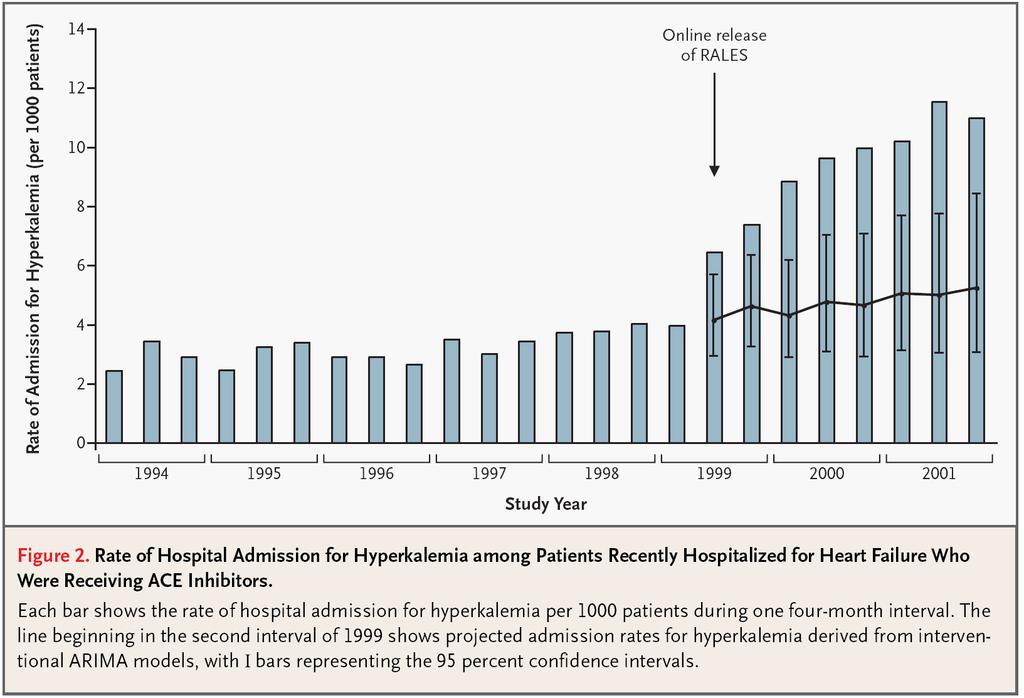 Hospitalisierung wegen Hyperkaliämie pro 1000 Patienten Hyperkaliämie-bedingte Krankenhausaufnahmen bei Patienten, die kürzlich zuvor wegen