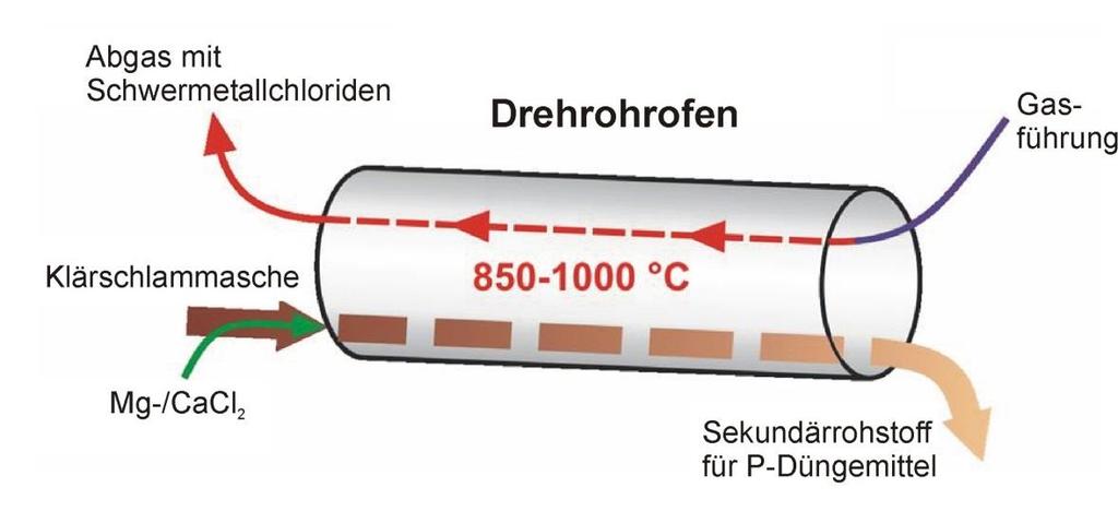 Thermochemische Behandlung bei 850-1000 C