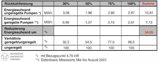 Bild 22: Untersuchungen im Feldbereich Energieverbrauch der Pumpen (Rückkühlkreislauf Pumpe Nr.9, Zeitraum: 01.05.2001 bis 15.08.
