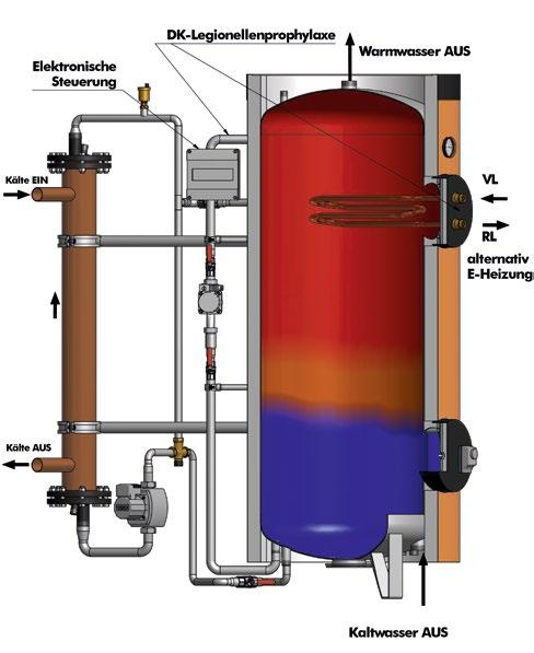 Alle Nutzer einer Wärmerückgewinnung haben eine permanente und große Wasserabnahmemenge, wodurch sich das Trinkwasser im Behälter bewegt.