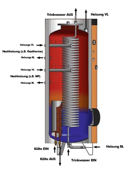 DK-Energiespeicher und DK-Kombispeicher In nur einem Behälter lassen sich sowohl Trinkals auch Heizungswasser erwärmen.